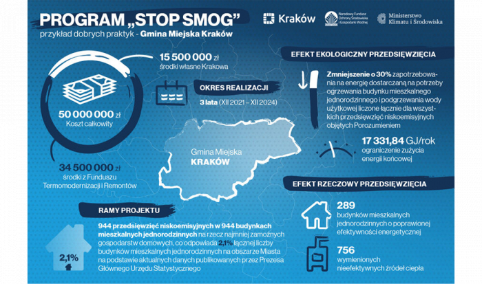 Do „Stop Smog” dołącza Kraków